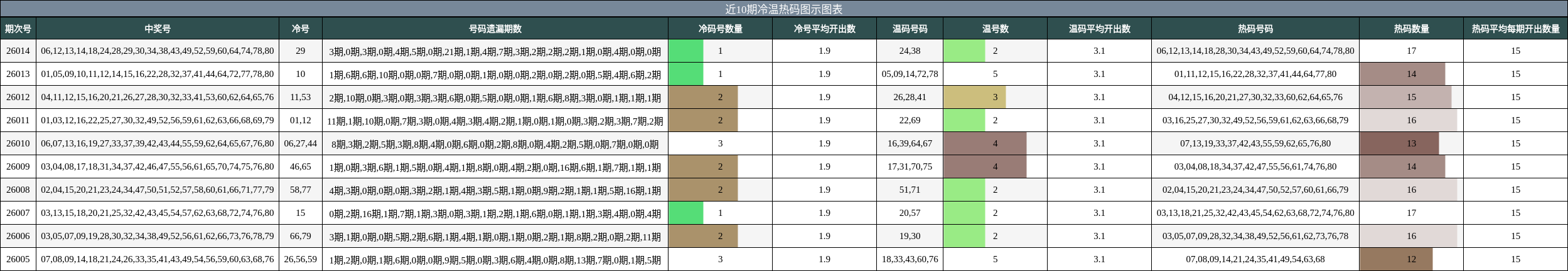 近10期冷温热码图示图表