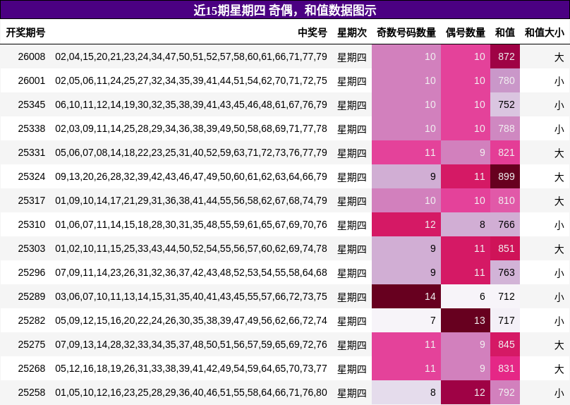 奇偶分析，和值分析