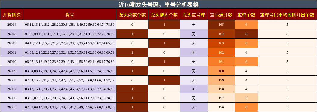 近10期龙头号码，重号分析表格
