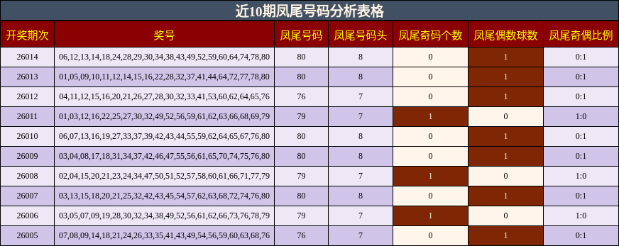 近10期凤尾号码分析表格