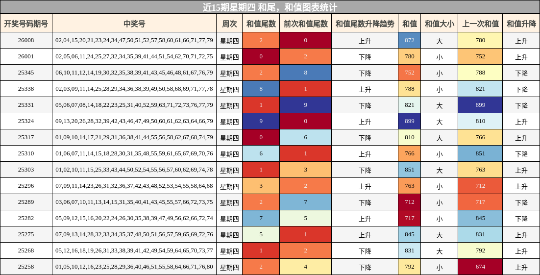 和尾分析，和值分析