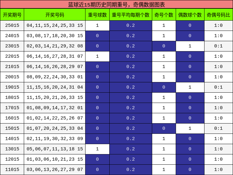 蓝球近15期历史同期重号，奇偶数据图表