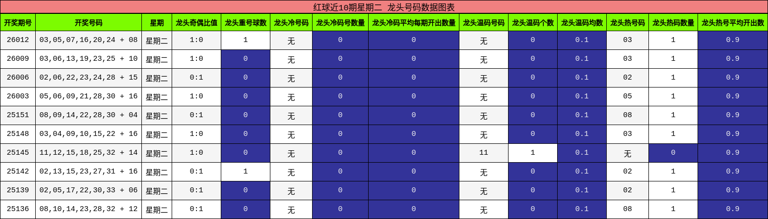 红球近10期星期二 龙头号码数据图表