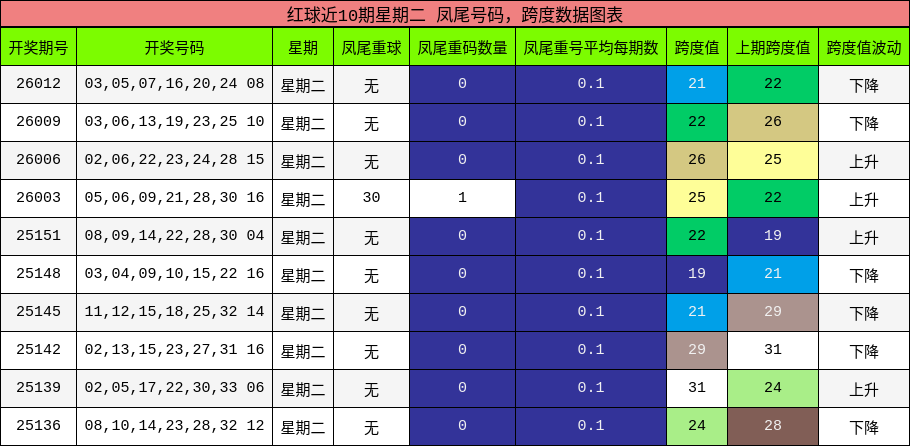 红球近10期星期二 凤尾号码，跨度数据图表