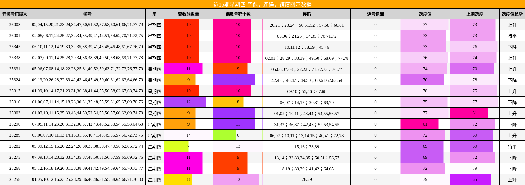 近15期星期四 奇偶，连码，跨度图示数据