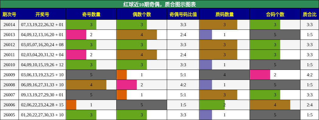 红球近10期奇偶，质合图示图表