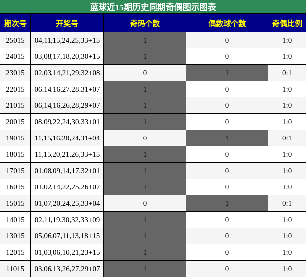 蓝球近15期历史同期奇偶图示图表