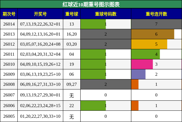 红球近10期重号图示图表