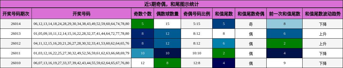 奇偶分析，和尾分析