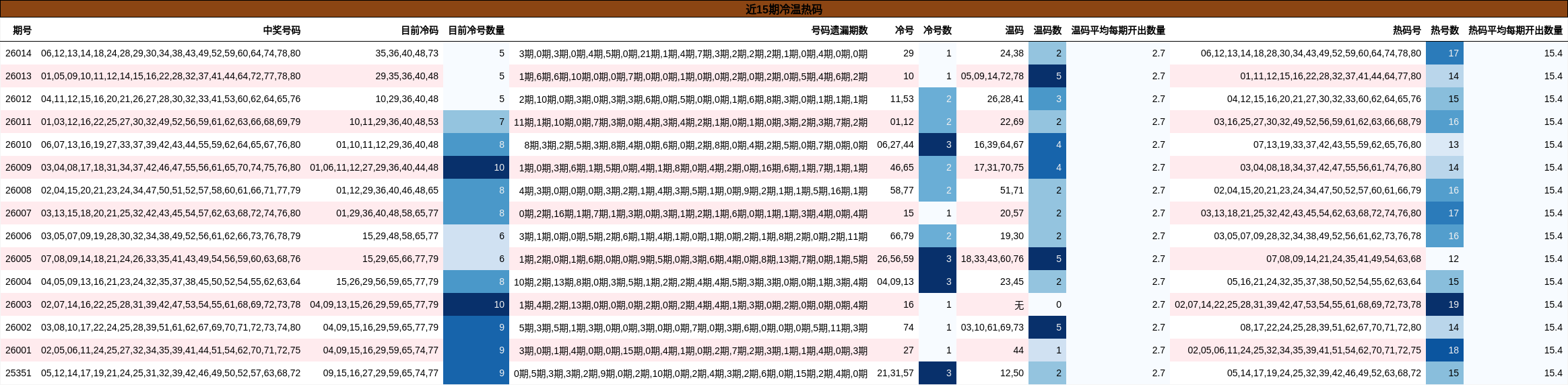 近15期冷温热码