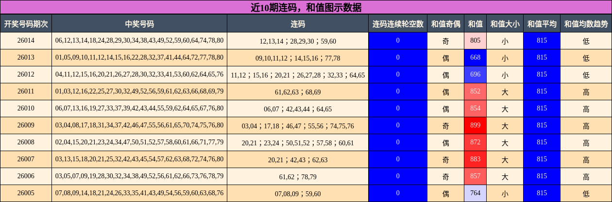 连码分析，和值分析