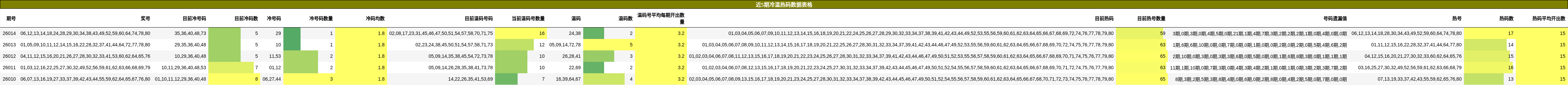 近5期冷温热码数据表格