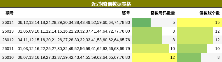 近5期奇偶数据表格