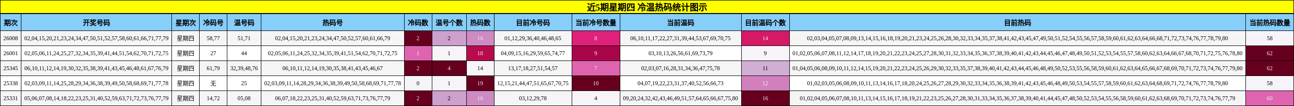 近5期星期四 冷温热码统计图示