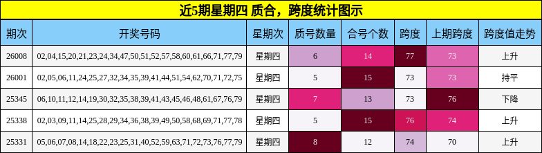 近5期星期四 质合，跨度统计图示
