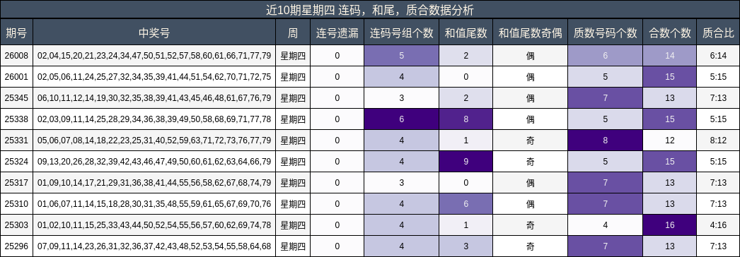 近10期星期四 连码，和尾，质合数据分析