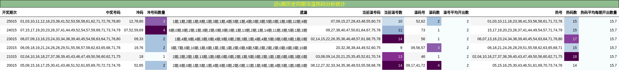 近6期历史同期冷温热码分析统计