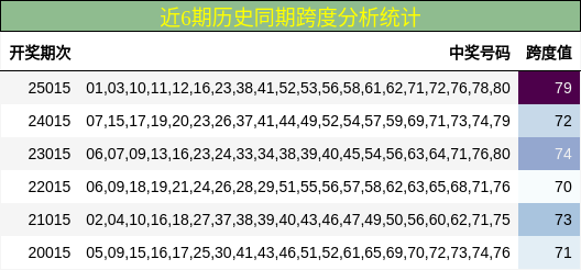 近6期历史同期跨度分析统计