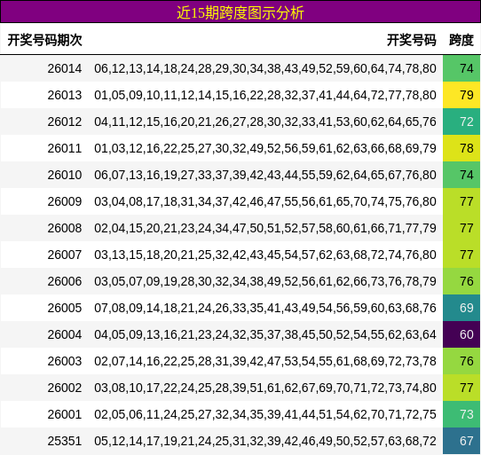 近15期跨度图示分析