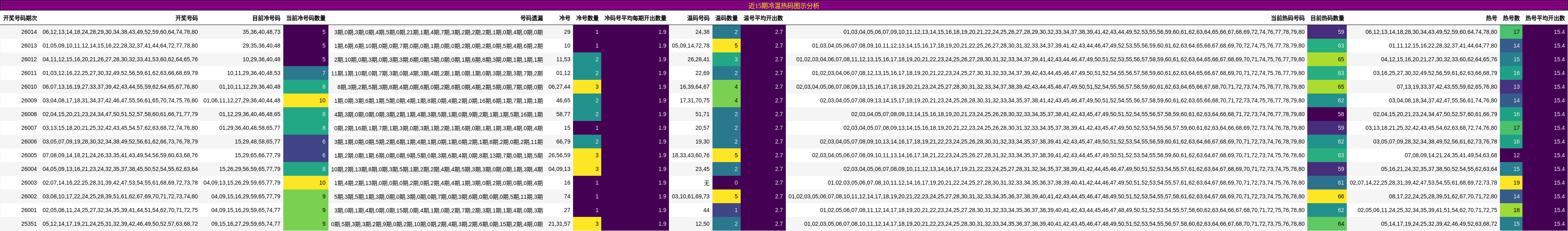 近15期冷温热码图示分析
