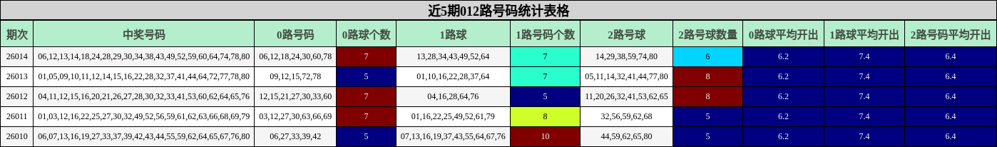 近5期012路号码统计表格