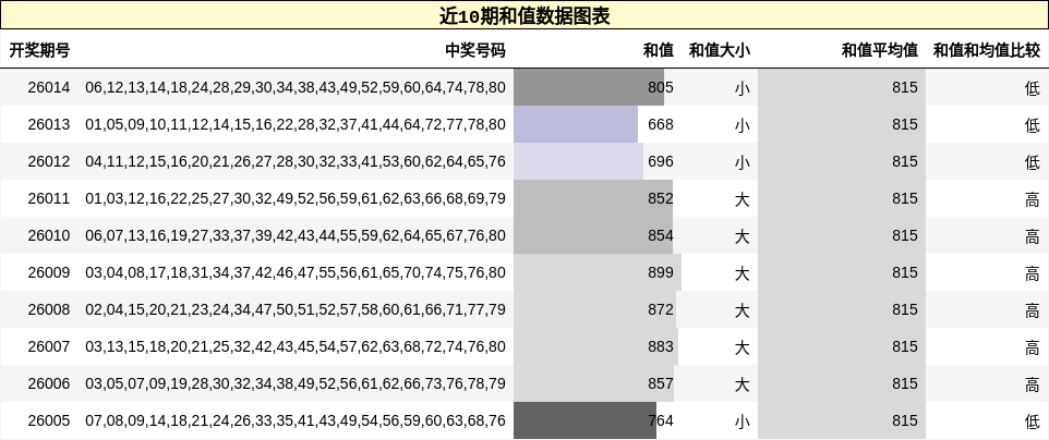 近10期和值数据图表