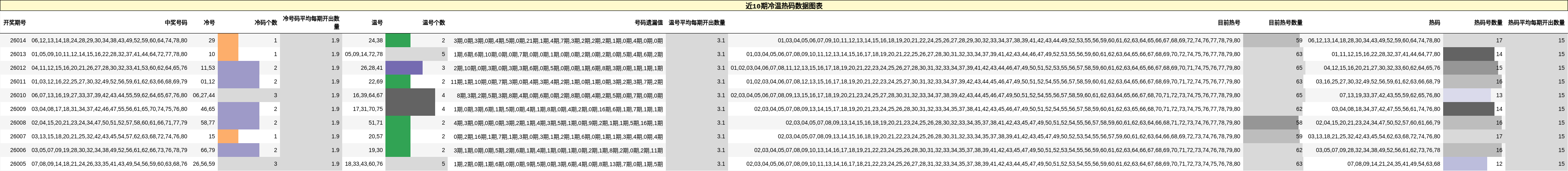 近10期冷温热码数据图表