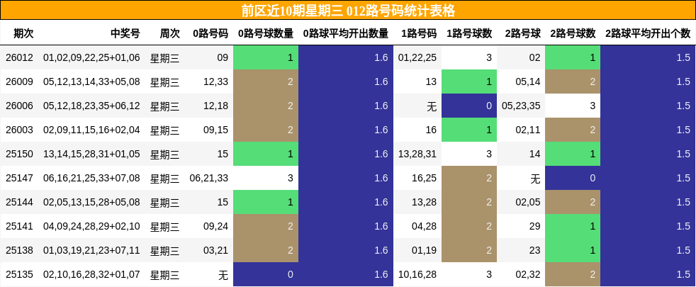 前区近10期星期三 012路号码统计表格