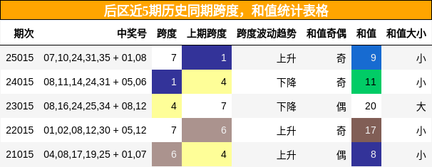 后区近5期历史同期跨度，和值统计表格
