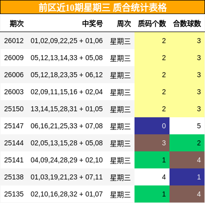 前区近10期星期三 质合统计表格