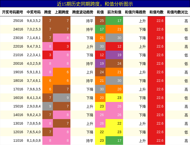 跨度分析，和值分析