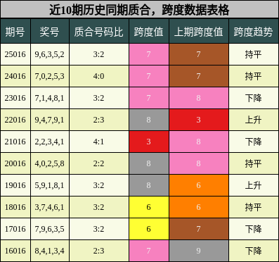 质合分析，跨度分析