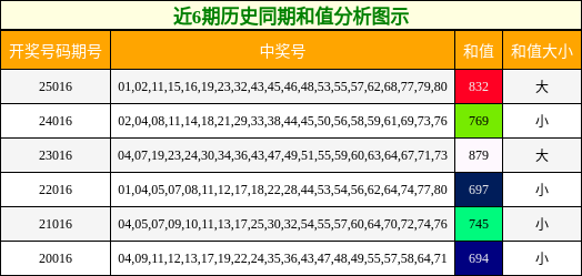 近6期历史同期和值分析图示