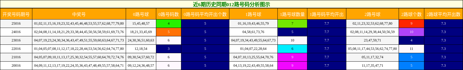 近6期历史同期012路号码分析图示