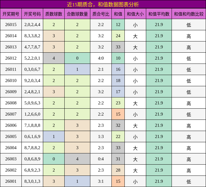 质合分析，和值分析