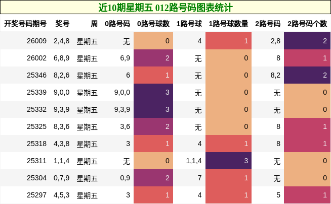 近10期星期五 012路号码图表统计