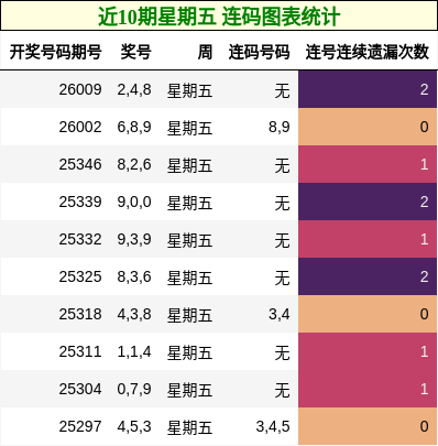 近10期星期五 连码图表统计