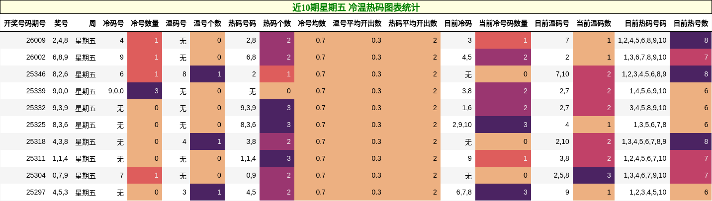 近10期星期五 冷温热码图表统计