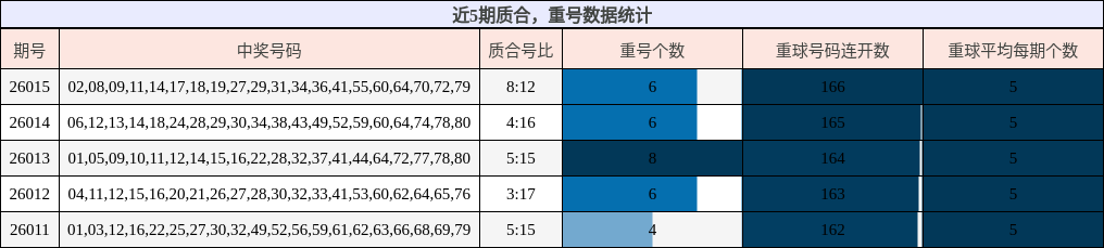 质合分析，重号分析