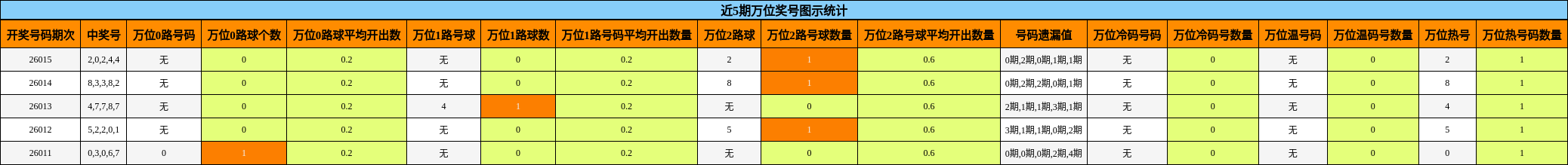 近5期万位奖号图示统计