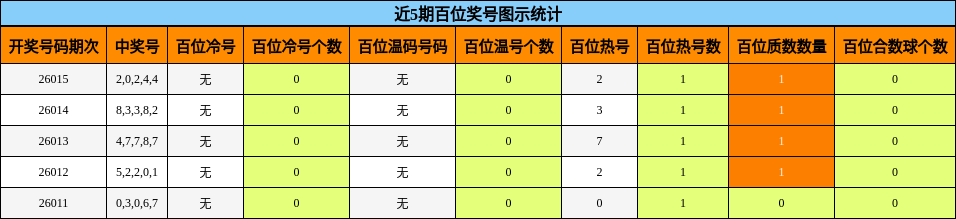 近5期百位奖号图示统计
