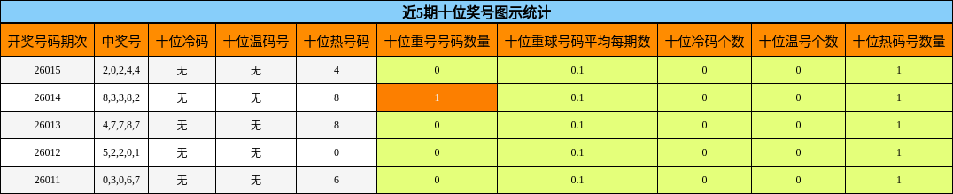 近5期十位奖号图示统计