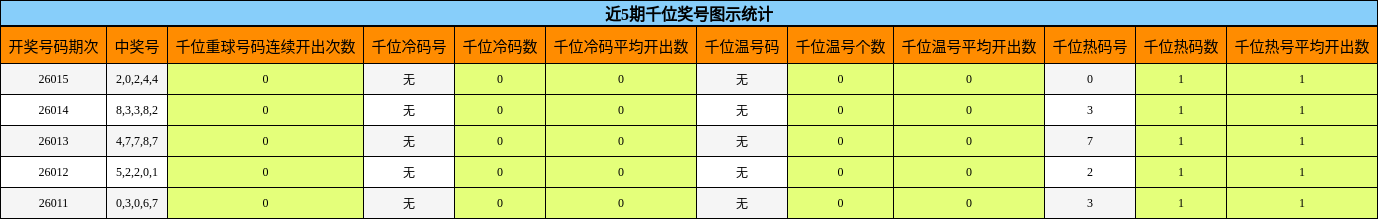 近5期千位奖号图示统计