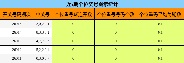 近5期个位奖号图示统计