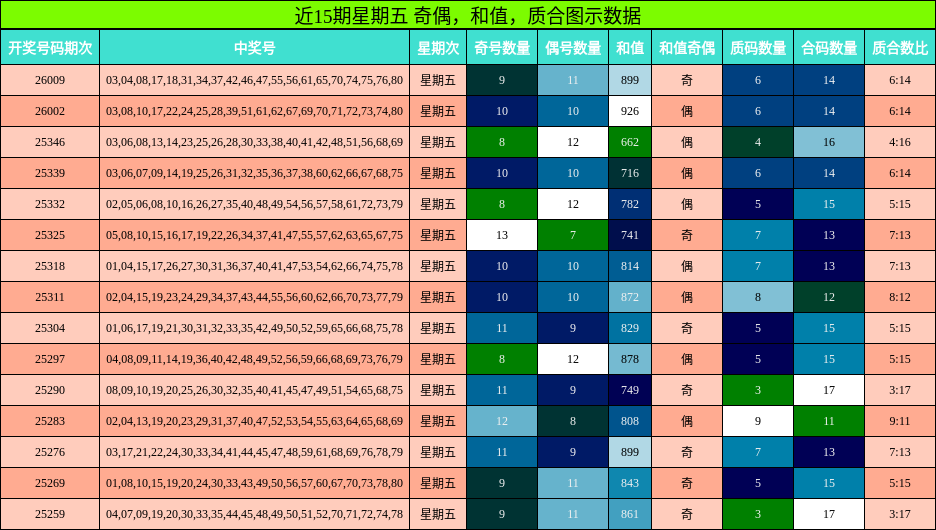 近15期星期五 奇偶，和值，质合图示数据