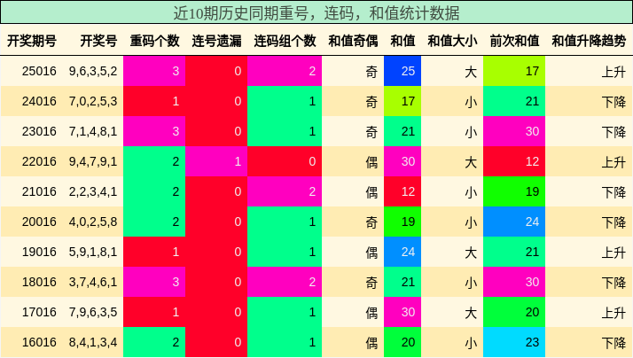 重号分析，连码分析，和值分析