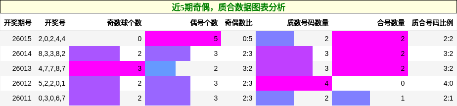 奇偶分析，质合分析