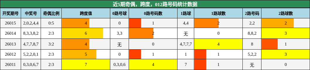 奇偶分析，跨度分析，012路号码分析