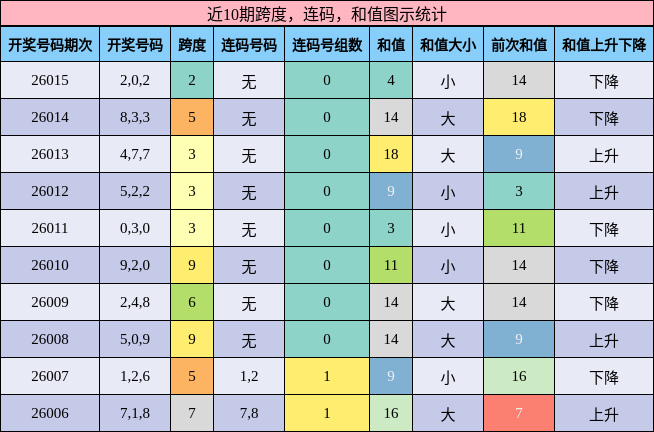 跨度分析，连码分析，和值分析