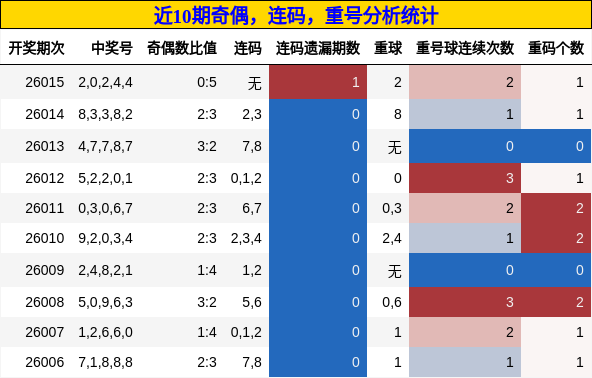 奇偶分析，连码分析，重号分析